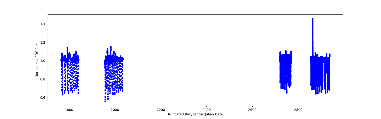 Timeseries plot