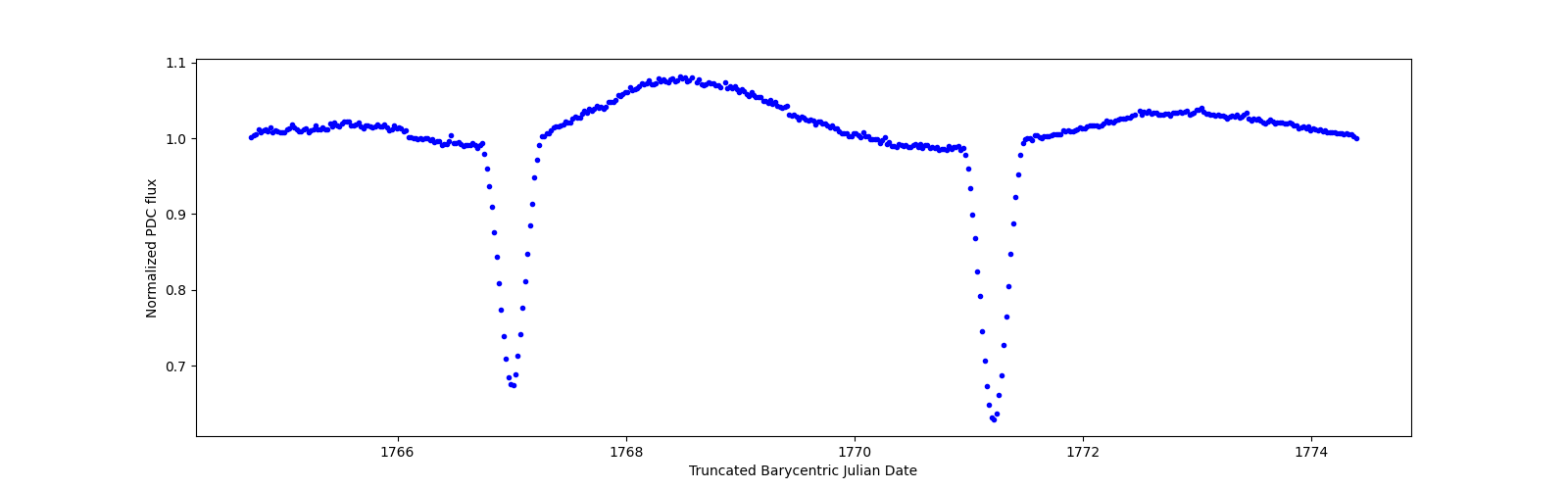 Zoomed-in timeseries plot