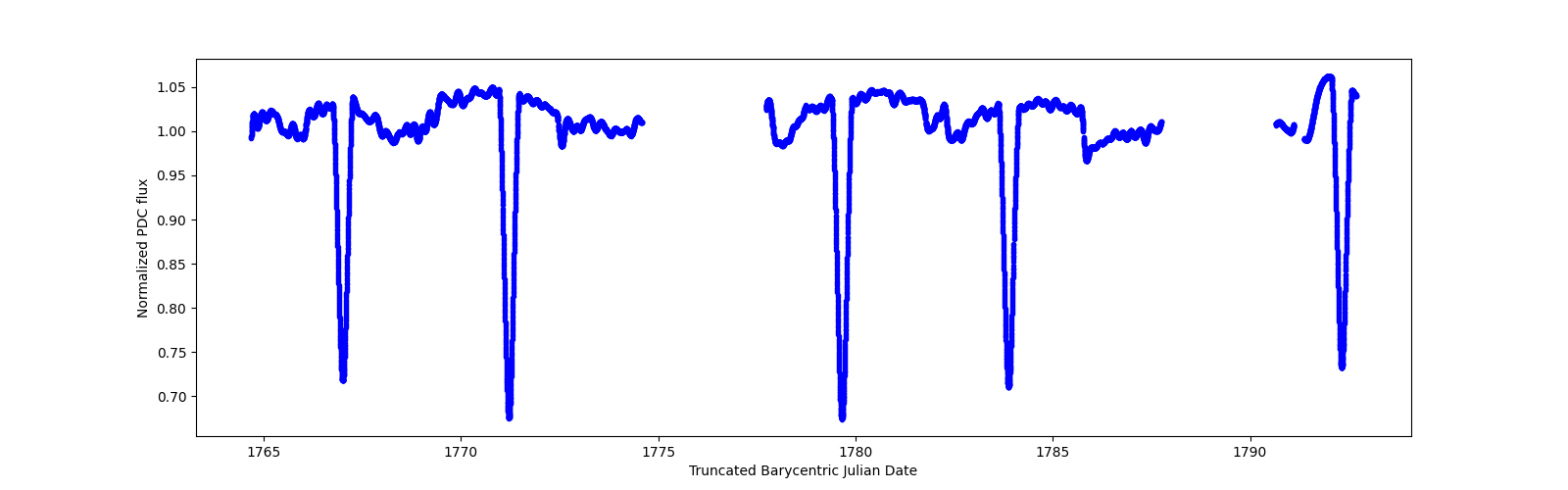 Zoomed-in timeseries plot