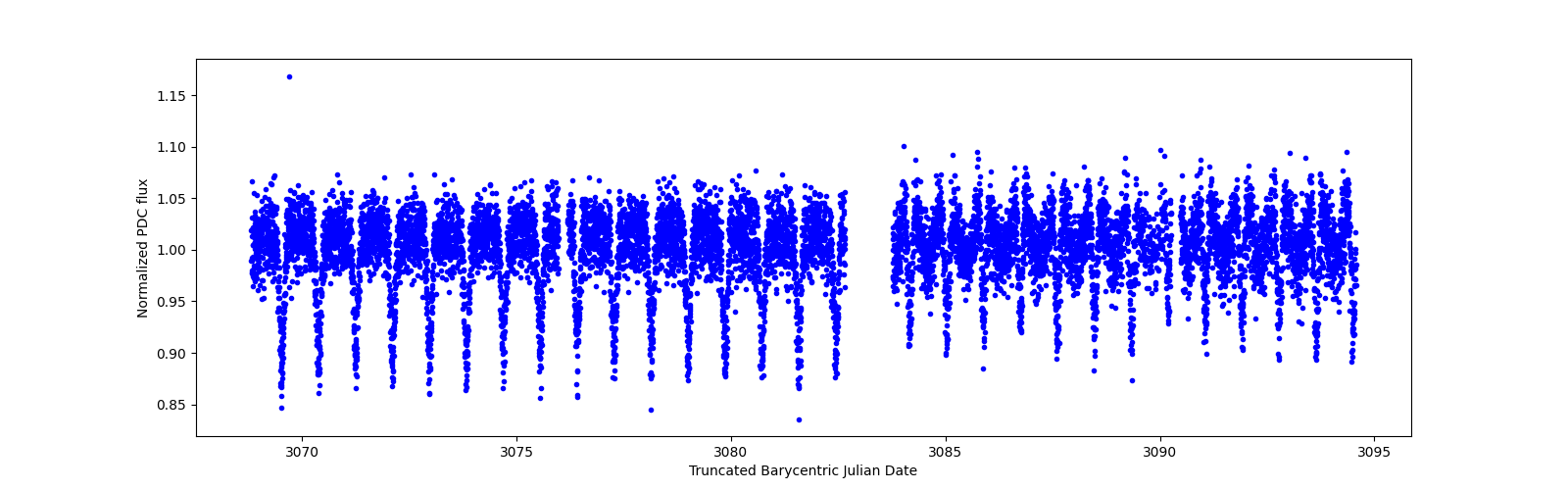 Timeseries plot