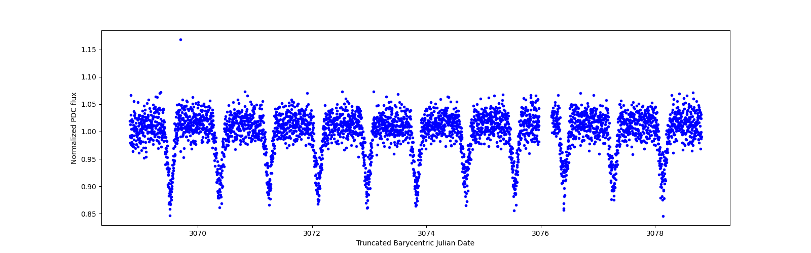 Zoomed-in timeseries plot