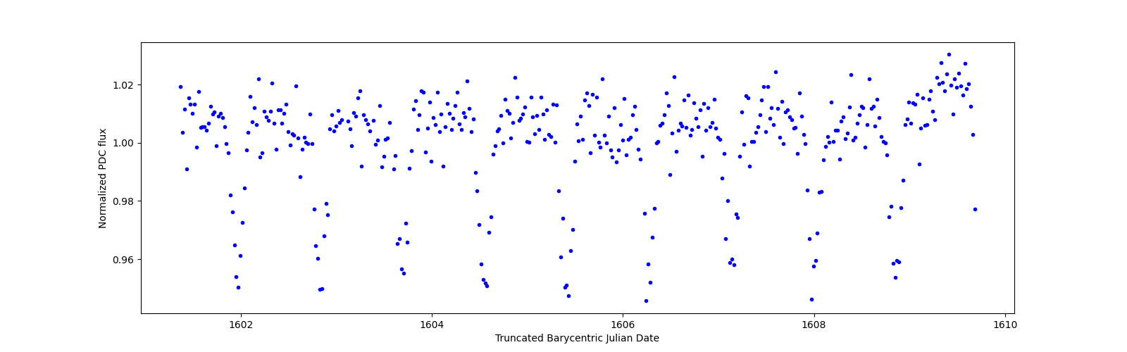 Zoomed-in timeseries plot