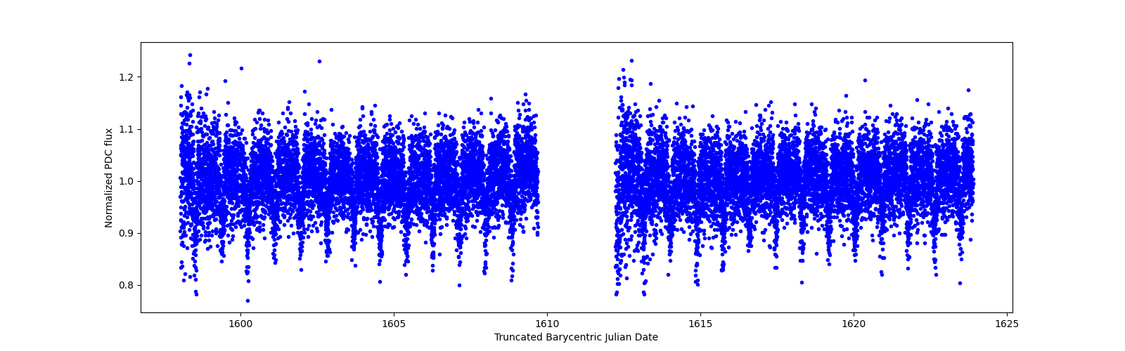 Timeseries plot