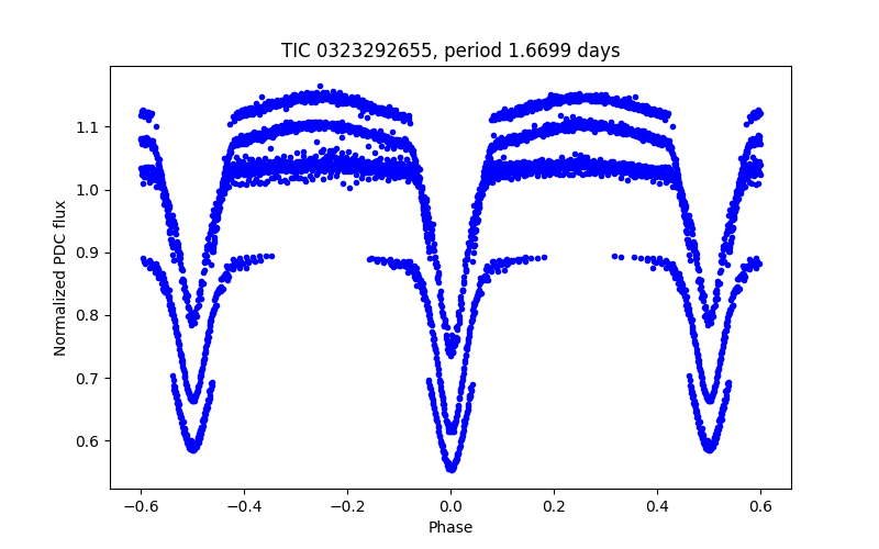 Phase plot