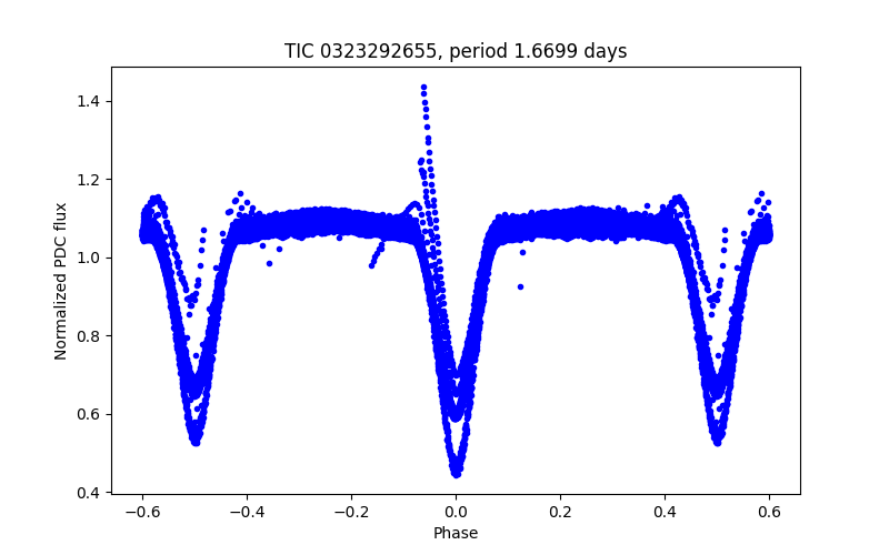 Phase plot