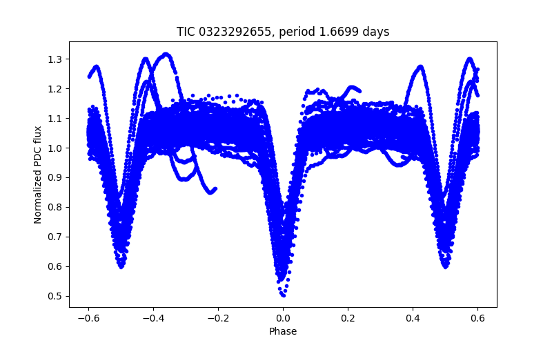Phase plot
