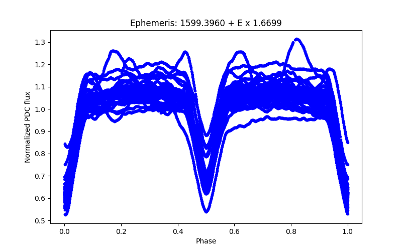 Phase plot