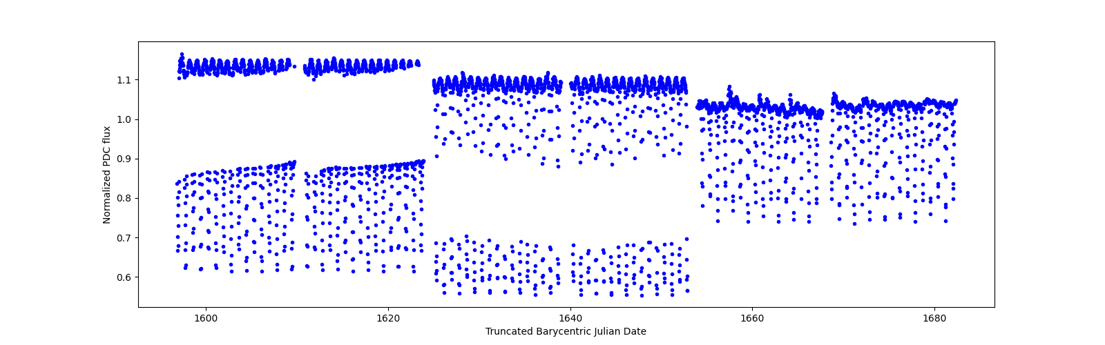 Timeseries plot