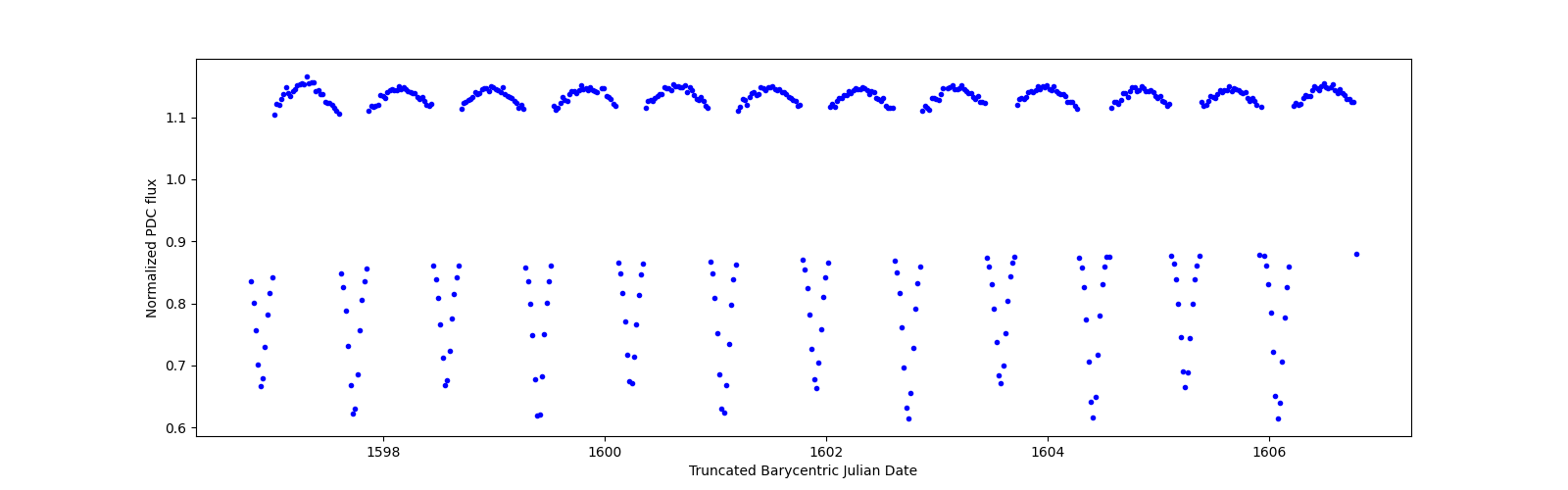 Zoomed-in timeseries plot