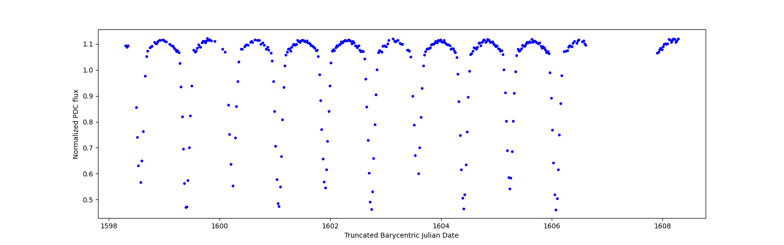 Zoomed-in timeseries plot