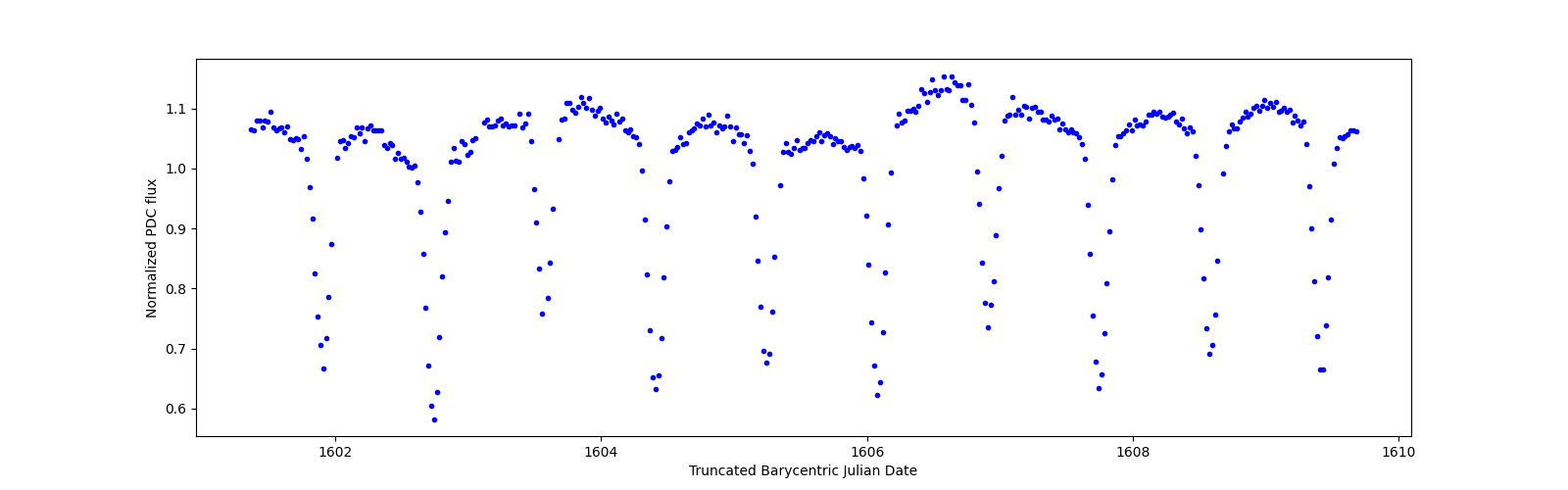Zoomed-in timeseries plot