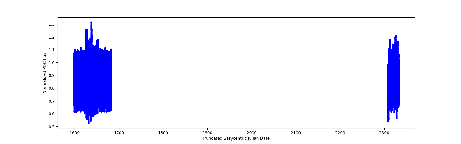 Timeseries plot