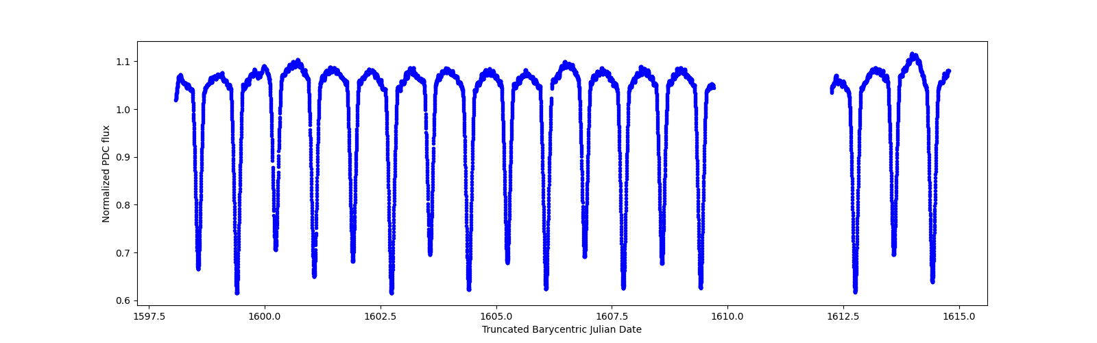 Zoomed-in timeseries plot