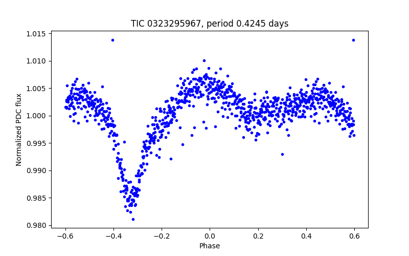 Phase plot