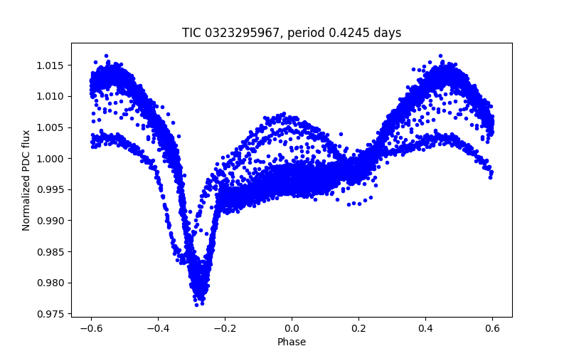 Phase plot