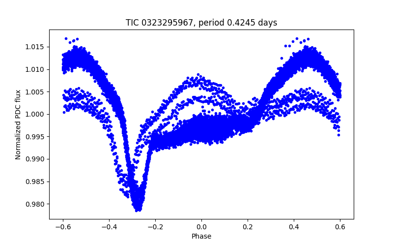 Phase plot