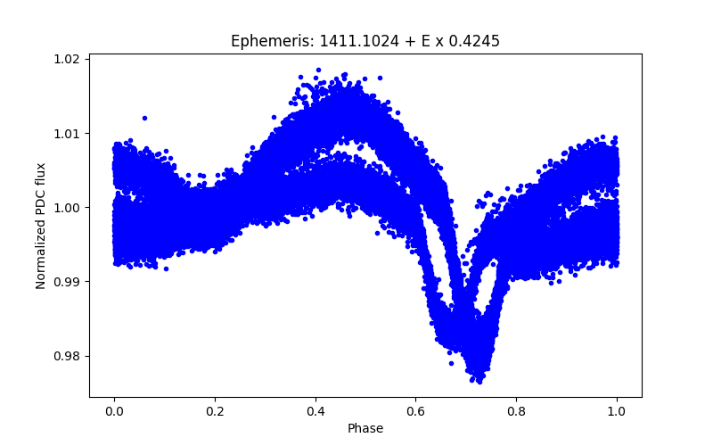 Phase plot