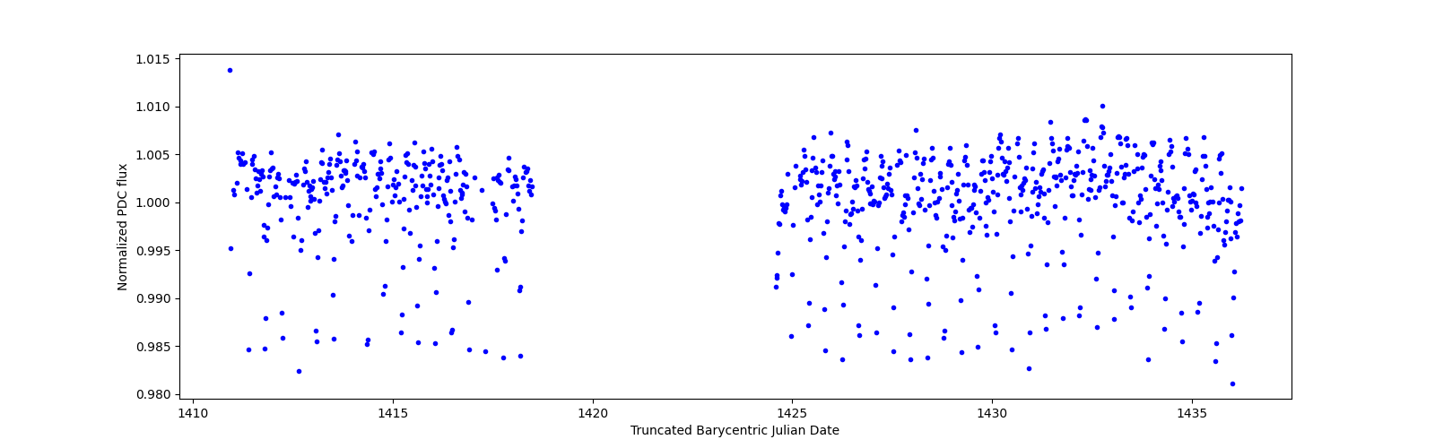 Timeseries plot