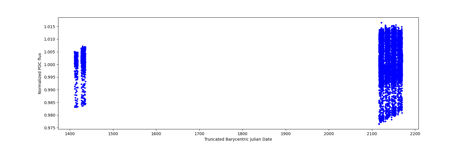 Timeseries plot