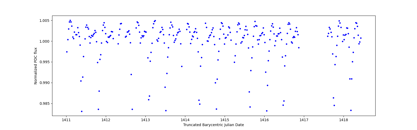 Zoomed-in timeseries plot