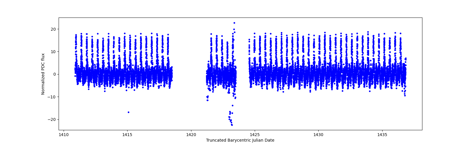 Timeseries plot