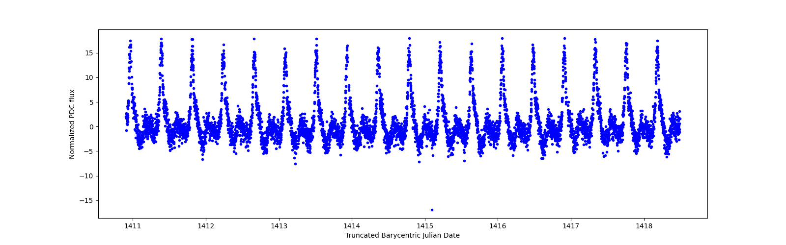 Zoomed-in timeseries plot