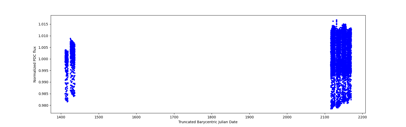 Timeseries plot