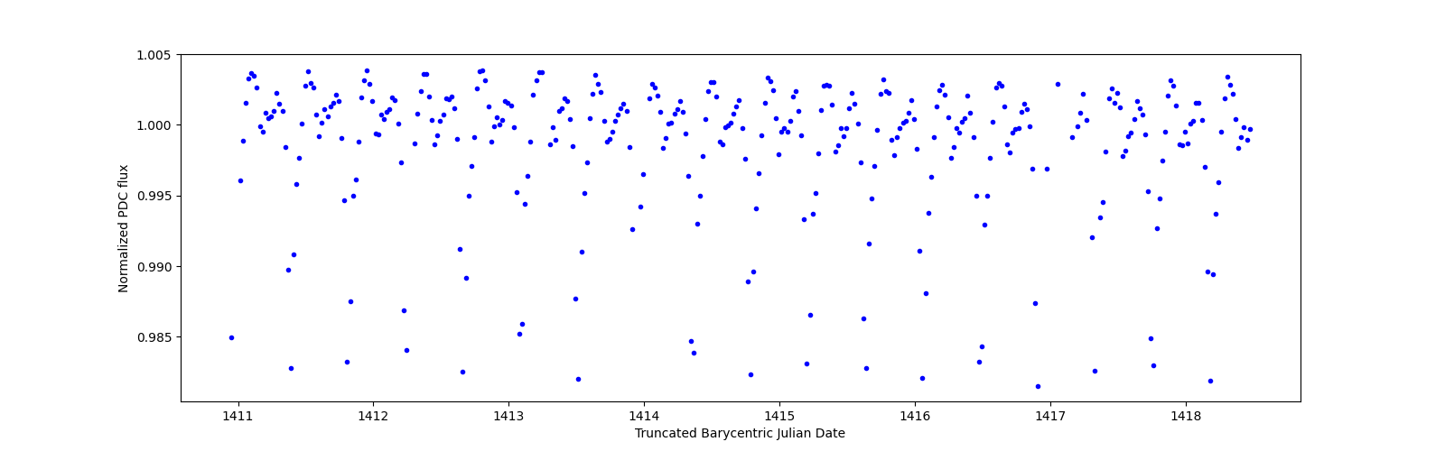 Zoomed-in timeseries plot