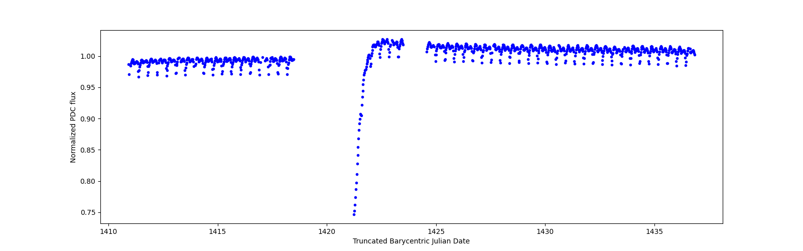 Timeseries plot