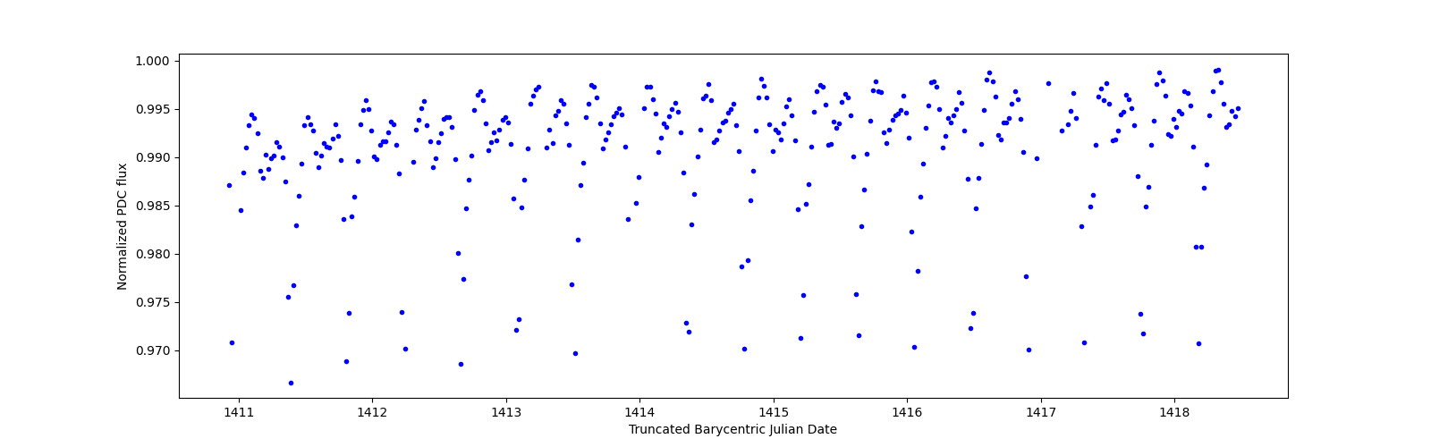 Zoomed-in timeseries plot
