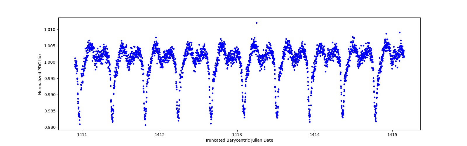 Zoomed-in timeseries plot