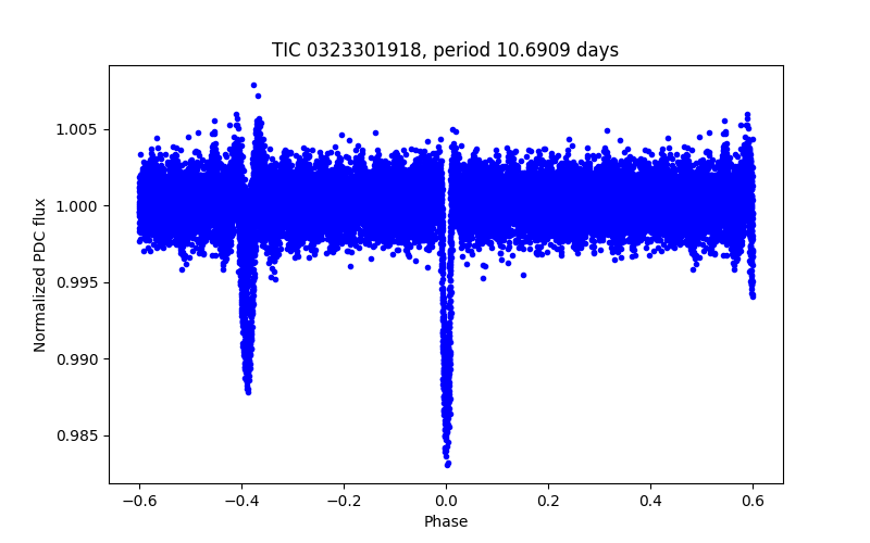 Phase plot