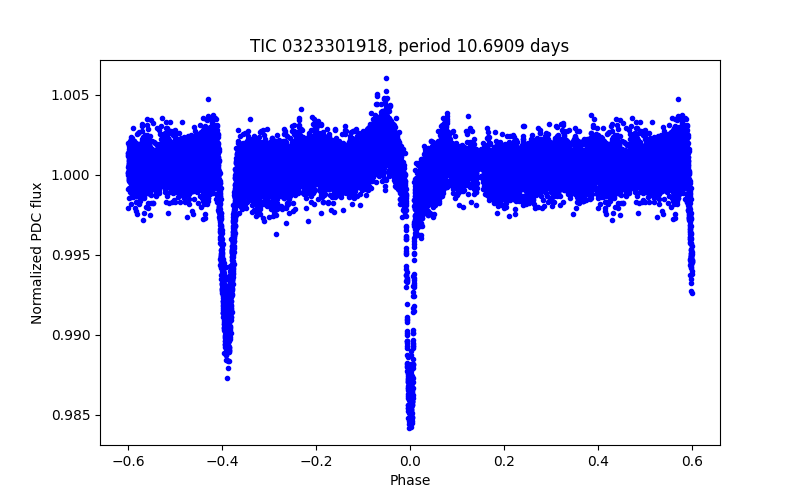 Phase plot