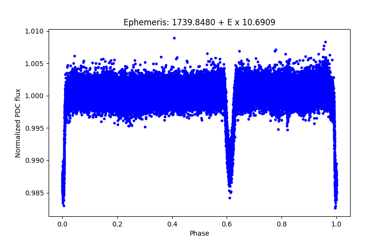 Phase plot