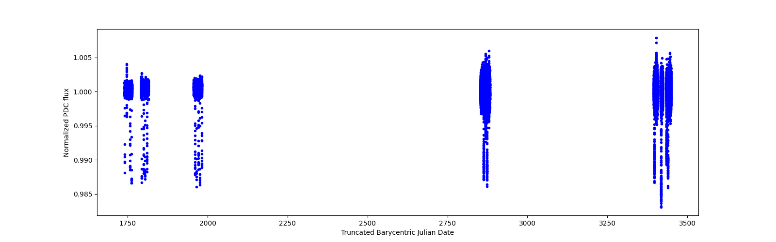 Timeseries plot