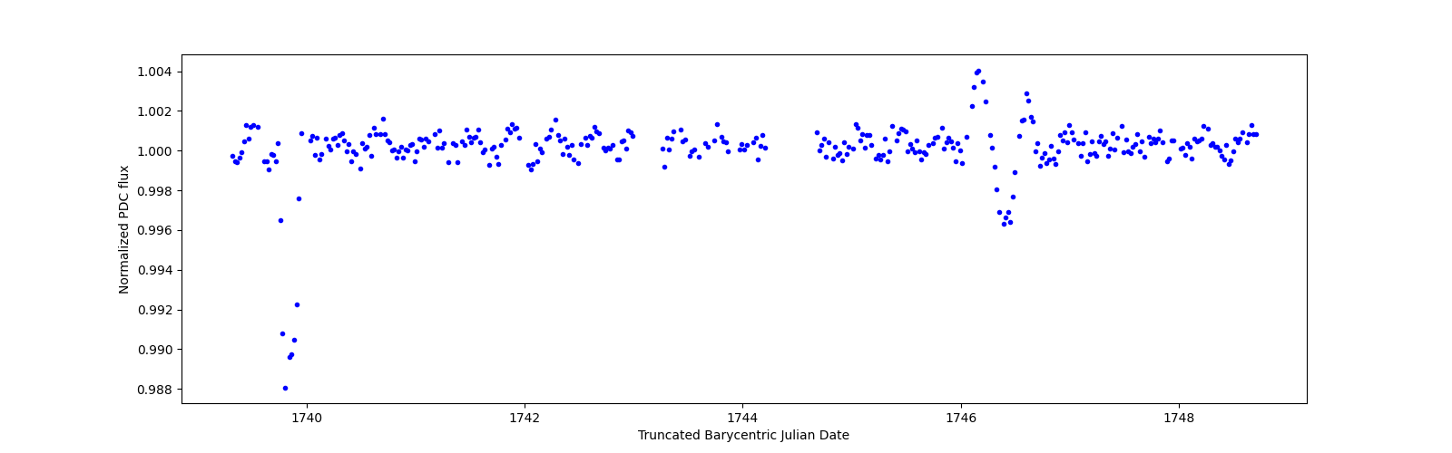 Zoomed-in timeseries plot