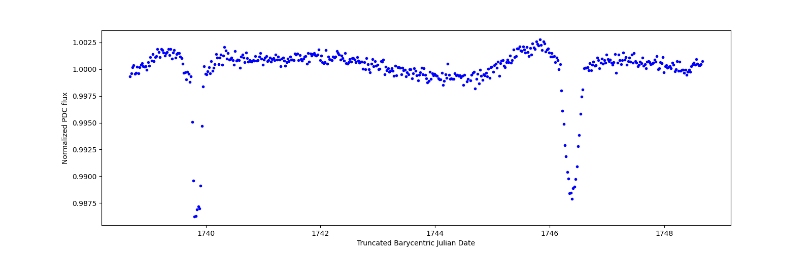 Zoomed-in timeseries plot