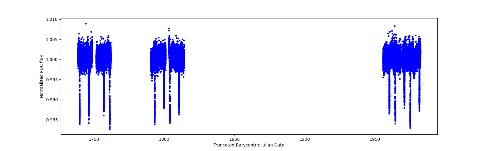 Timeseries plot