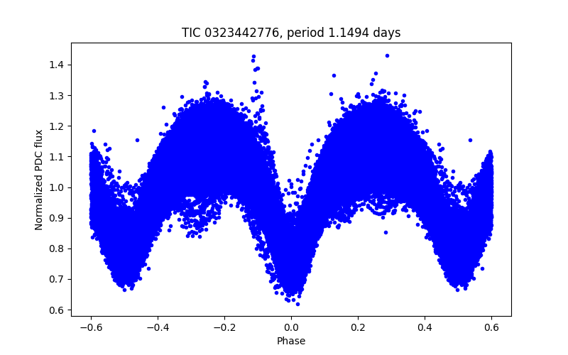 Phase plot
