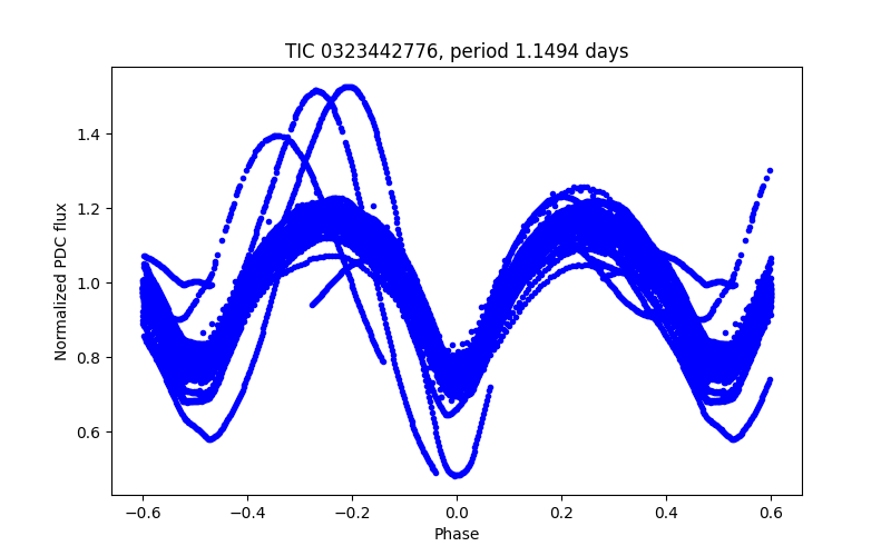 Phase plot