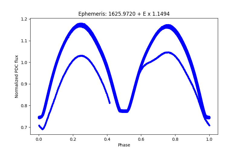 Phase plot