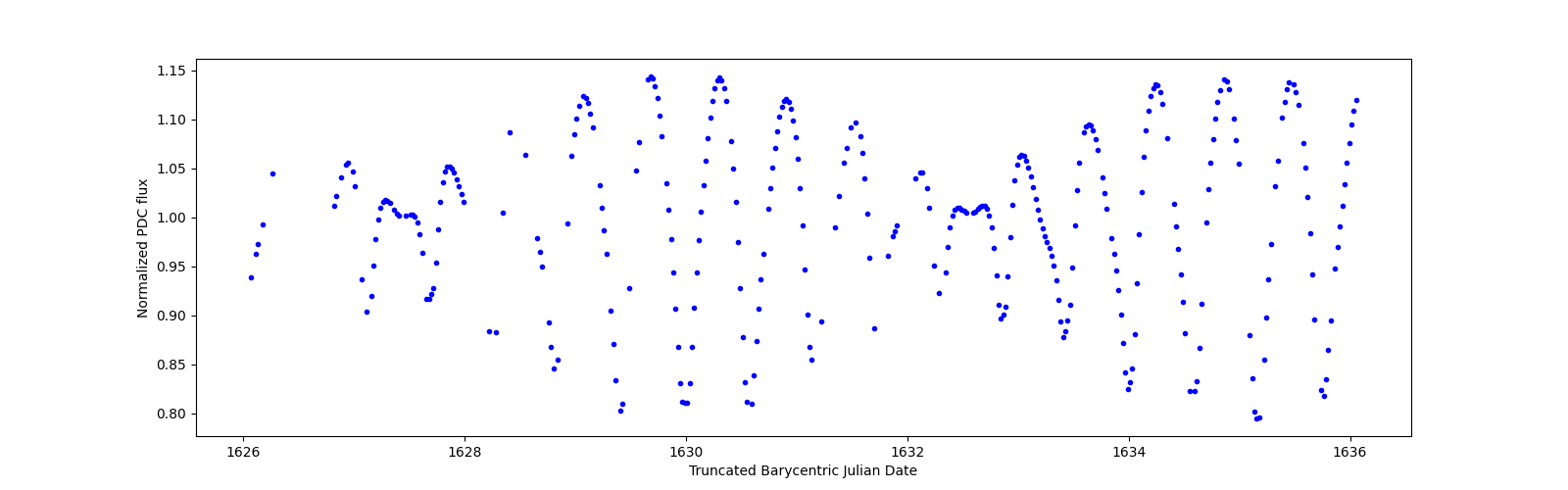 Zoomed-in timeseries plot