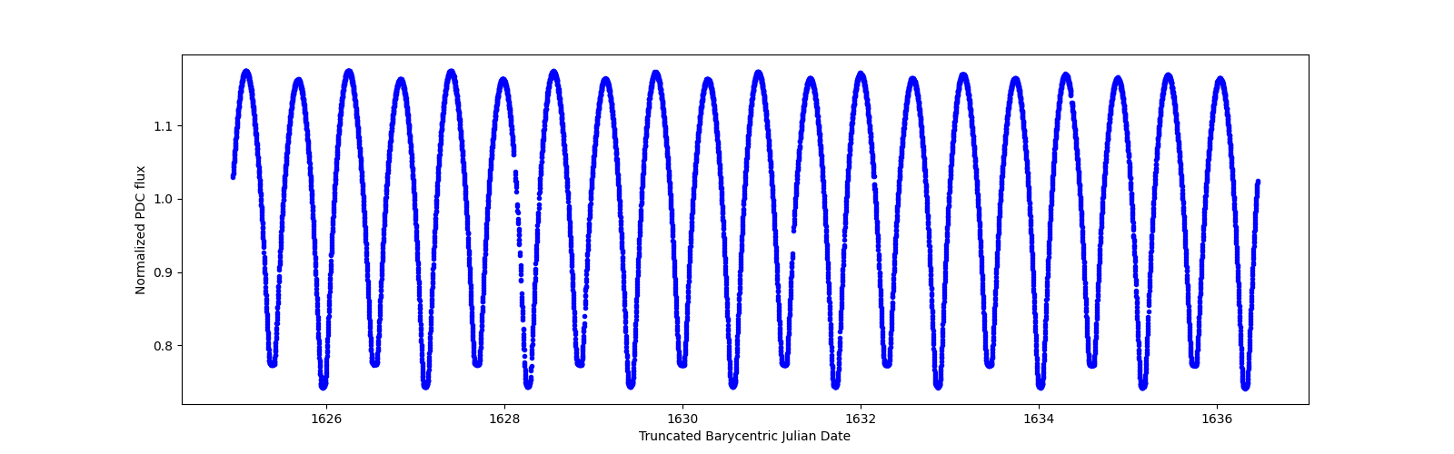 Zoomed-in timeseries plot