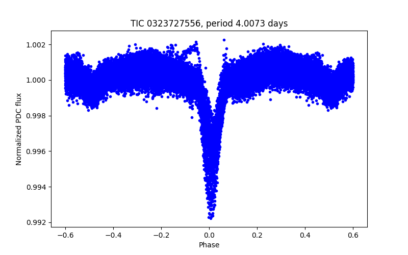 Phase plot