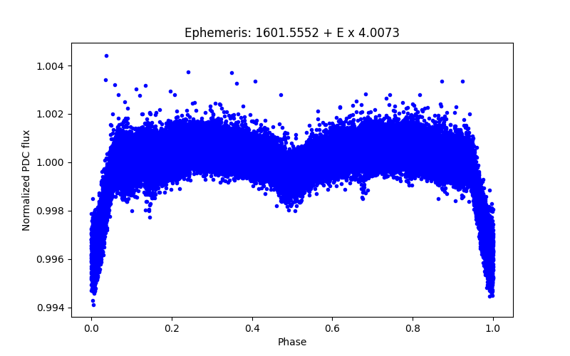 Phase plot