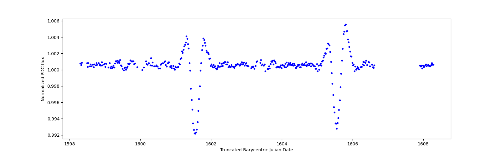 Zoomed-in timeseries plot