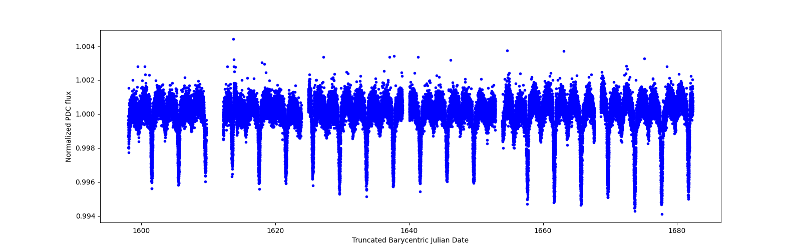 Timeseries plot