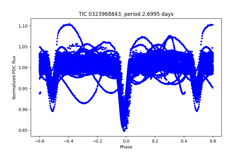Phase plot