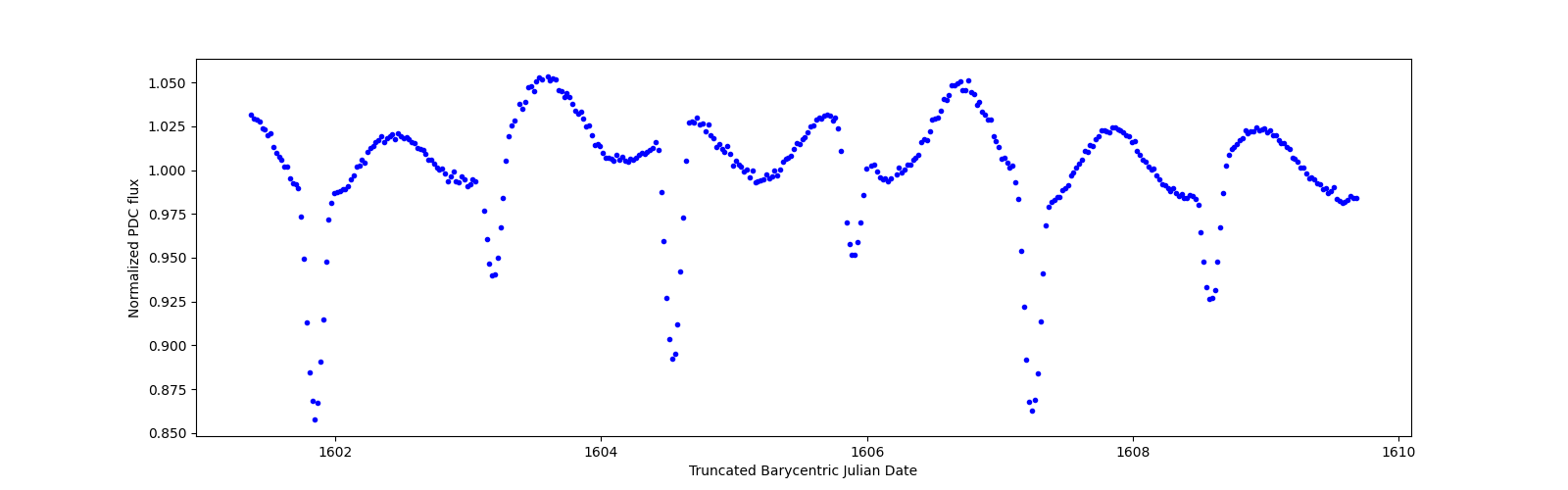 Zoomed-in timeseries plot