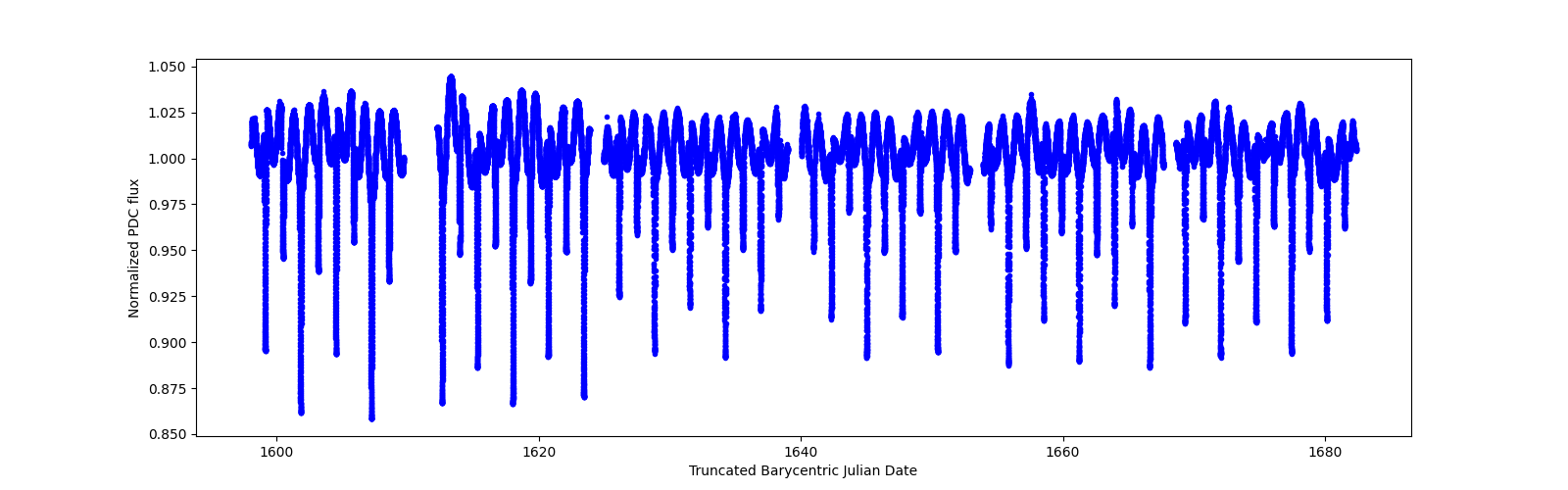 Timeseries plot